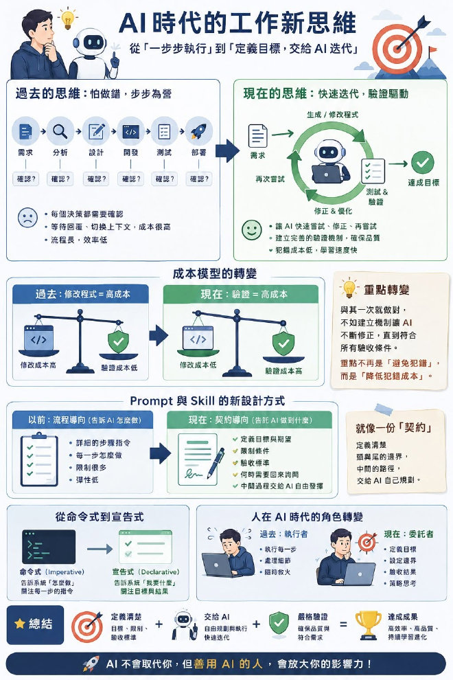 AI 時代的工作新思維：從「一步步執行」到「定義目標，交給 AI 迭代」