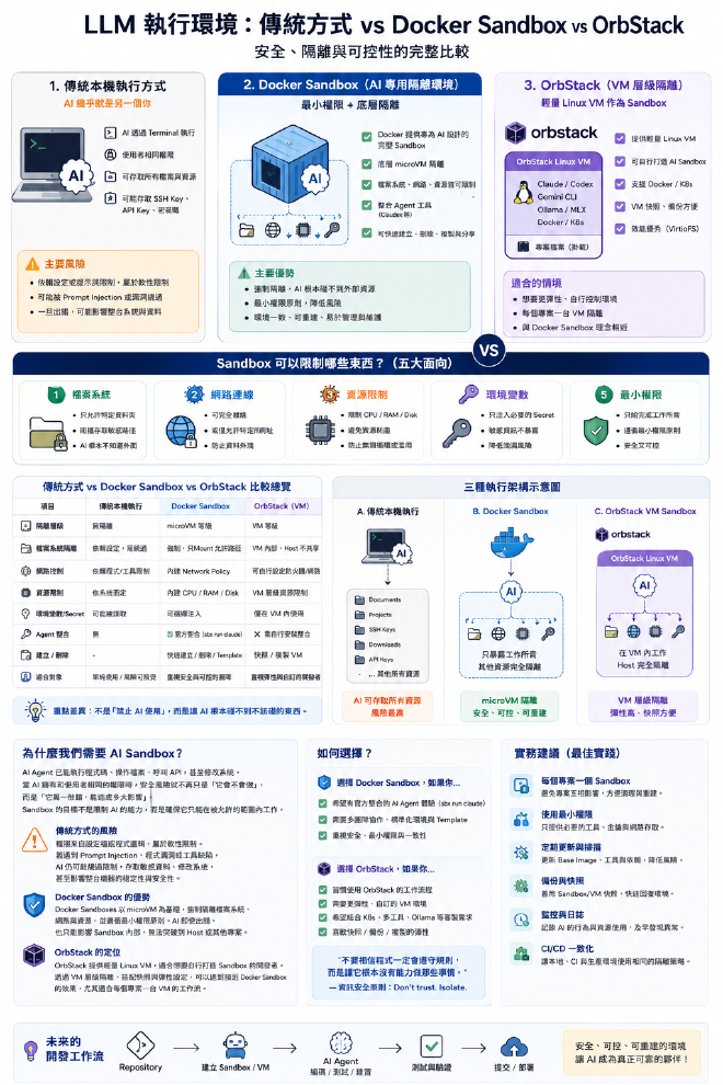 LLM 執行環境:傳統方式 vs Docker Sandbox vs OrbStack——安全、隔離與可控性的完整比較